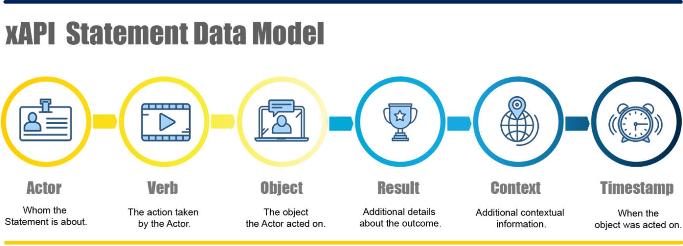 xAPI Statement Data Model High-Level Graphic with Actor, Verb, Object, Result, Context, and Timestamp