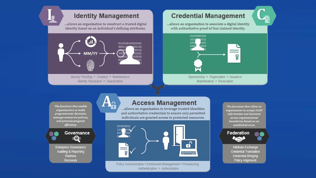 Conceptual ICAM diagram: identity management, credential management, access management