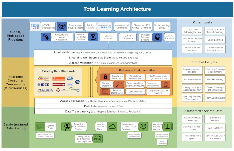 The ADL Initiative is always working on improving the Total Learning Architecture concept. This version of the Total Learning Architecture graphic was created in November 2018. If you have feedback or suggestions, please reach out to the ADL Initiative by clicking the "Contact" tab at the top of the page.