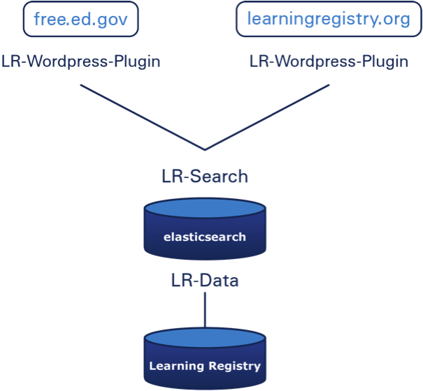 LR-Wordpress-Plugin integration diagram