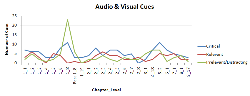 Audio and Visual Cue
Processing